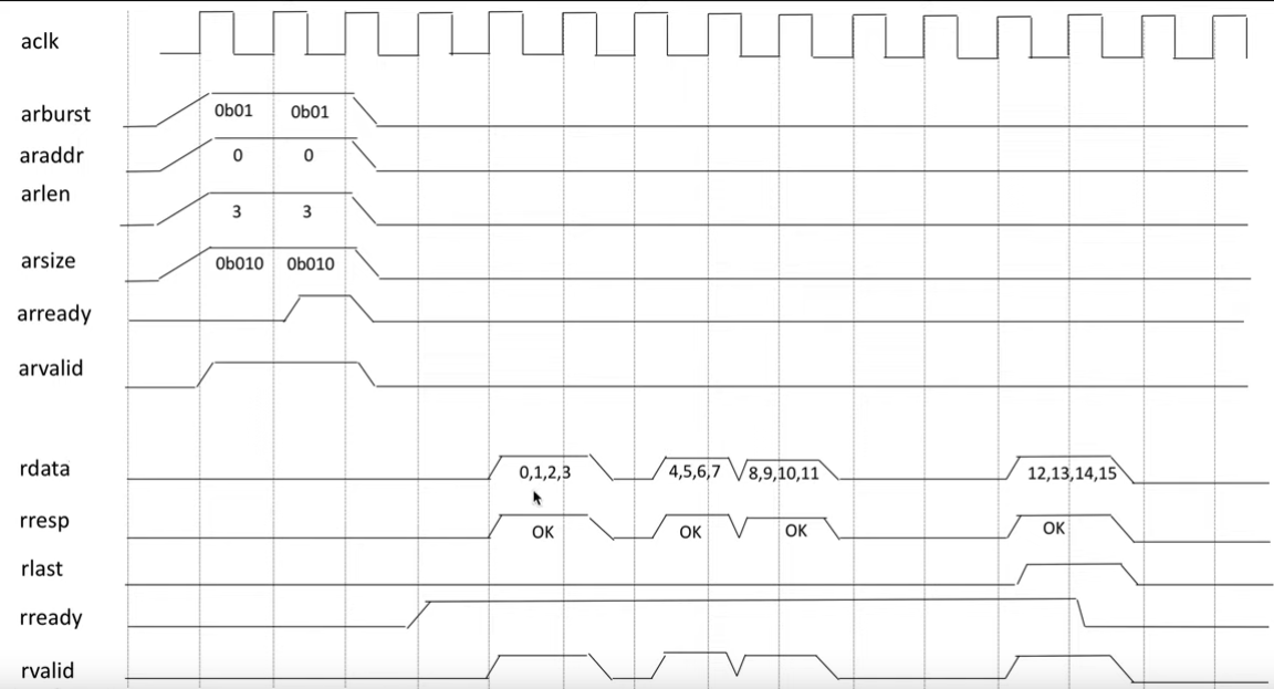 Read Burst Example